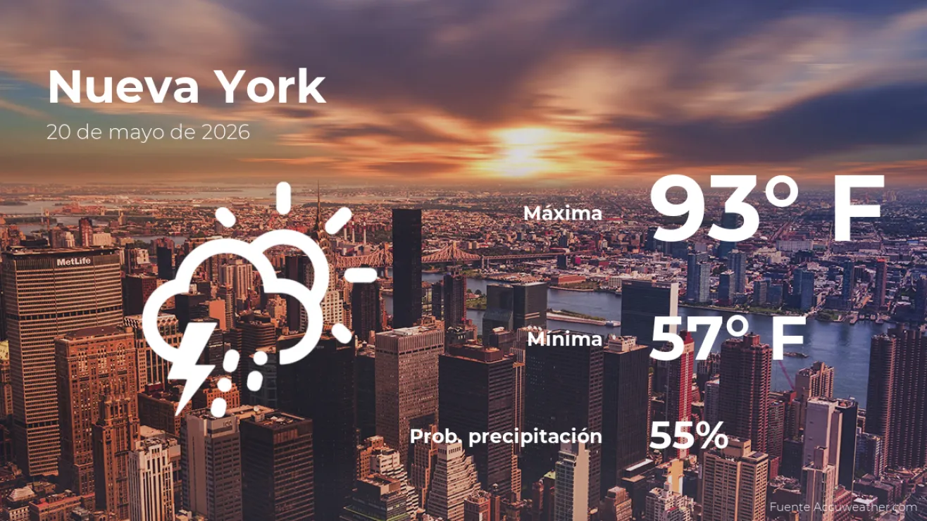 Pronóstico del tiempo para Nueva York, 20 de mayo de 2026: Máxima 93°F, mínima 57°F, 55% de probabilidad de precipitación.